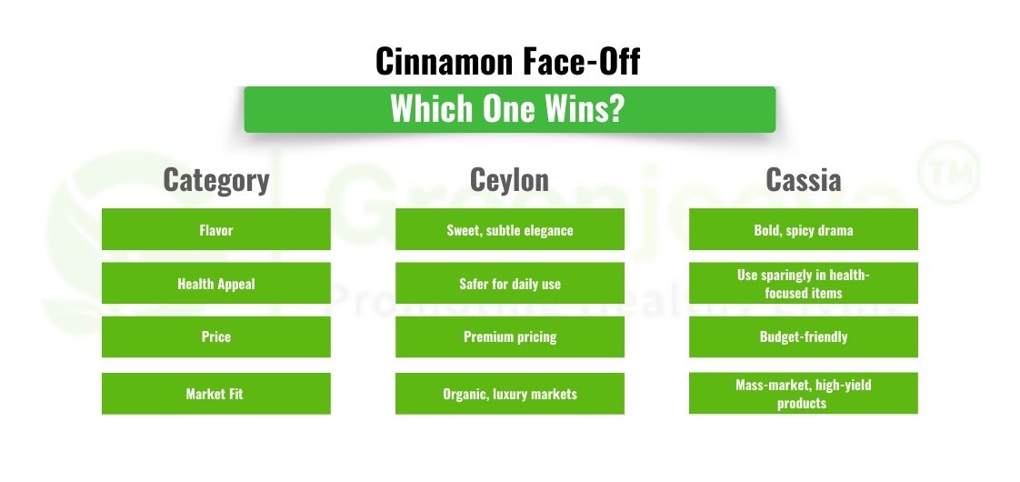 Ceylon vs. Cassia: Choosing the Right Cinnamon for Your Products