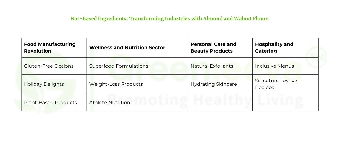 Nut Based Ingredients - Walnut Powder and Almond Powder