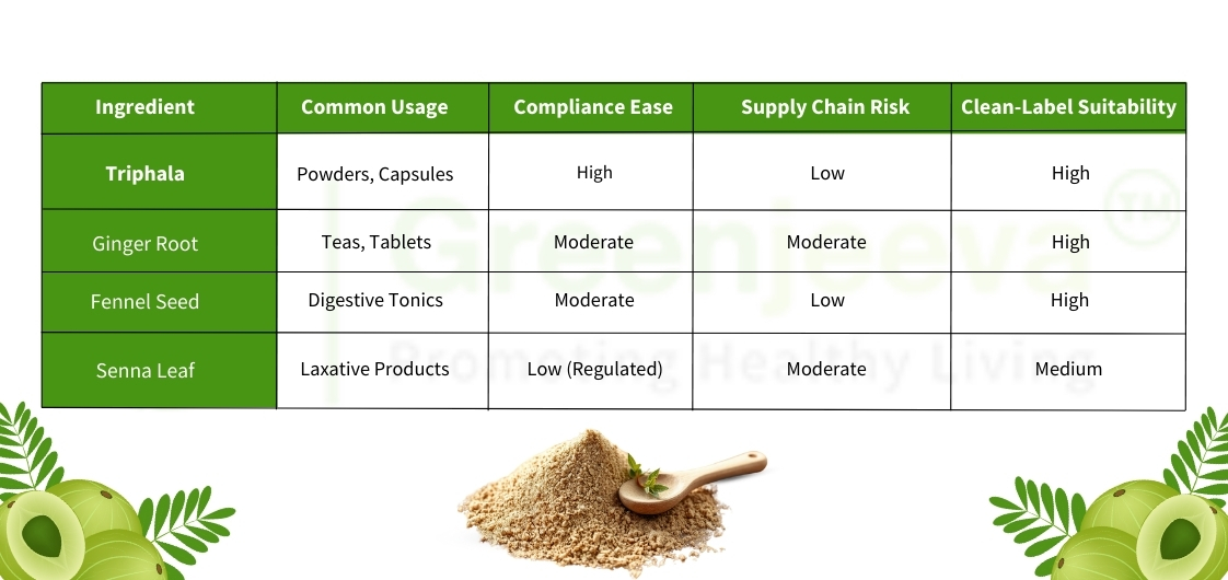 A table comparing herbal ingredients—Triphala, Ginger Root, Fennel Seed, and Senna Leaf—by usage, compliance, supply chain risks, and label suitability.
