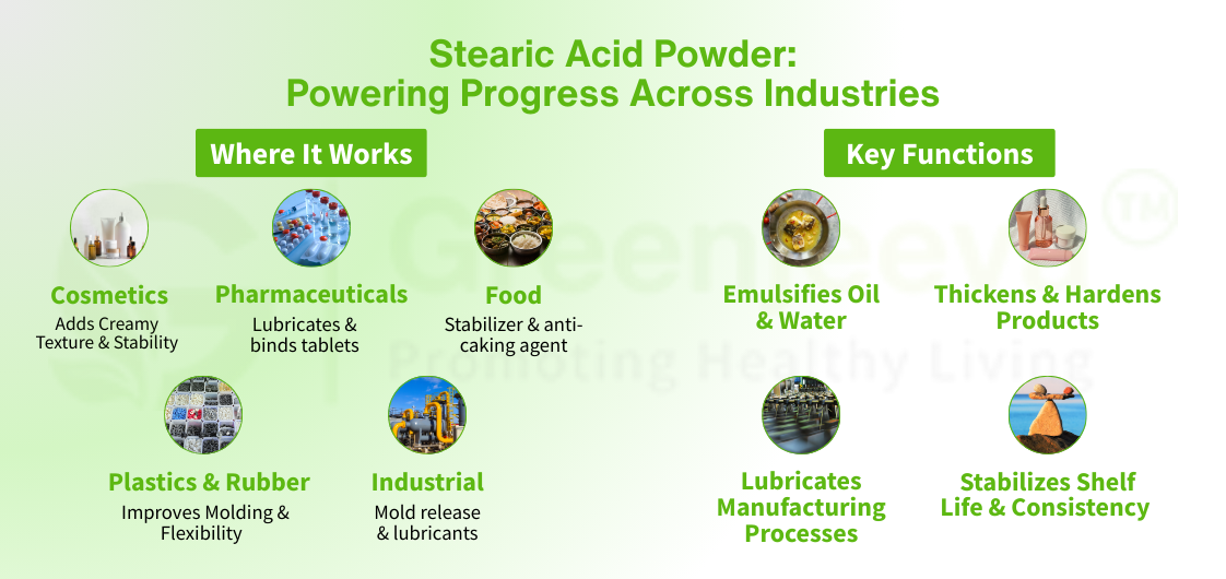 Infographic on stearic acid powder, highlighting its applications in industries like cosmetics, food, and pharmaceuticals, with key functions listed.
