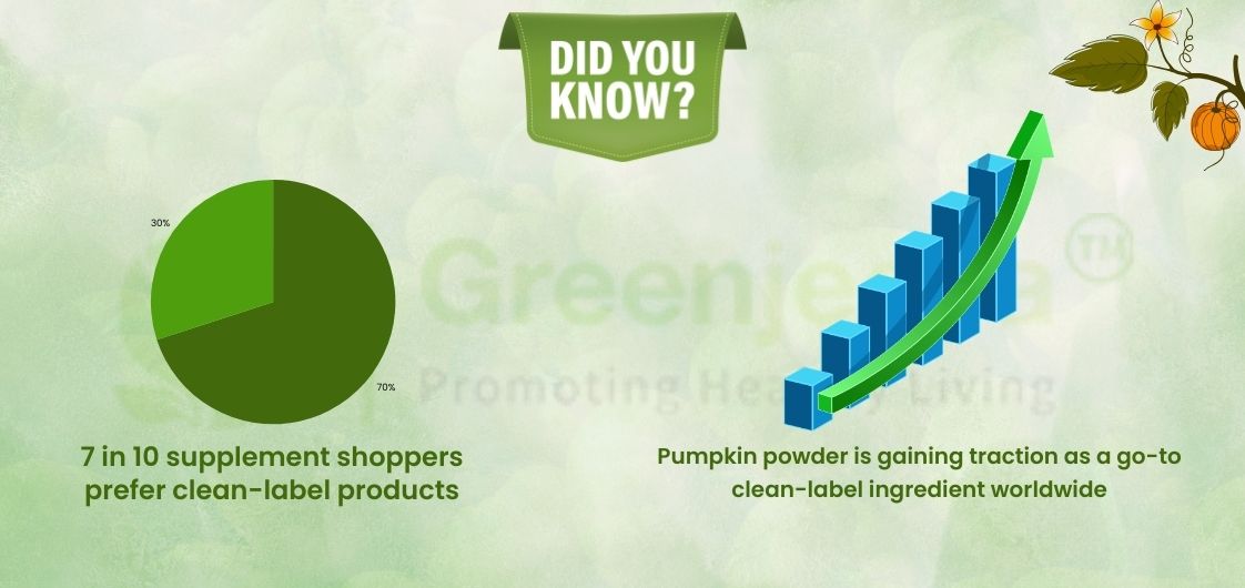 Infographic showing 70% of supplement shoppers prefer clean-label products and highlights the rise of pumpkin powder as a key ingredient.