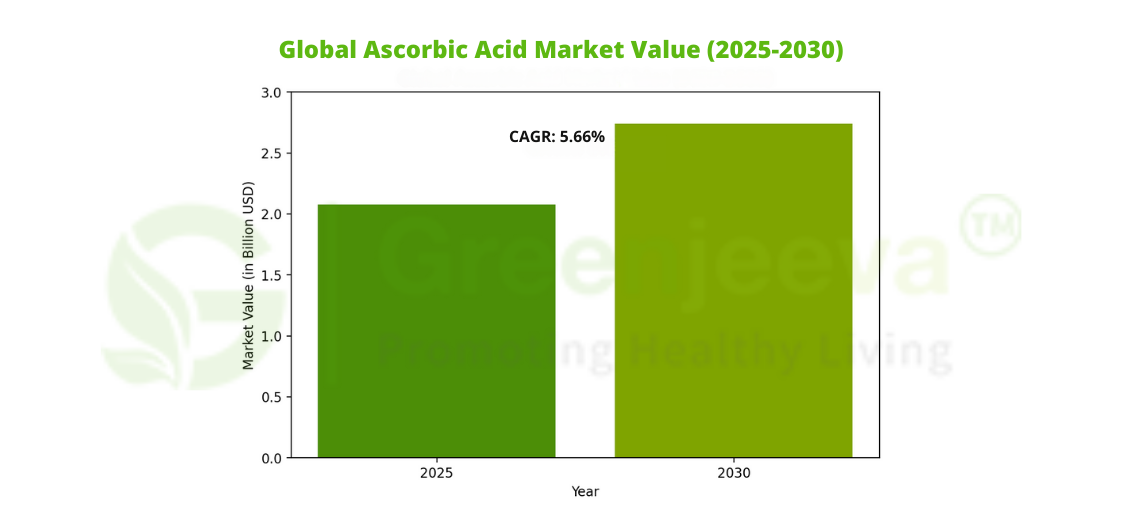 Bar chart illustrating the global ascorbic acid market value projected to grow from 2 billion USD in 2025 to nearly 3 billion by 2030.
