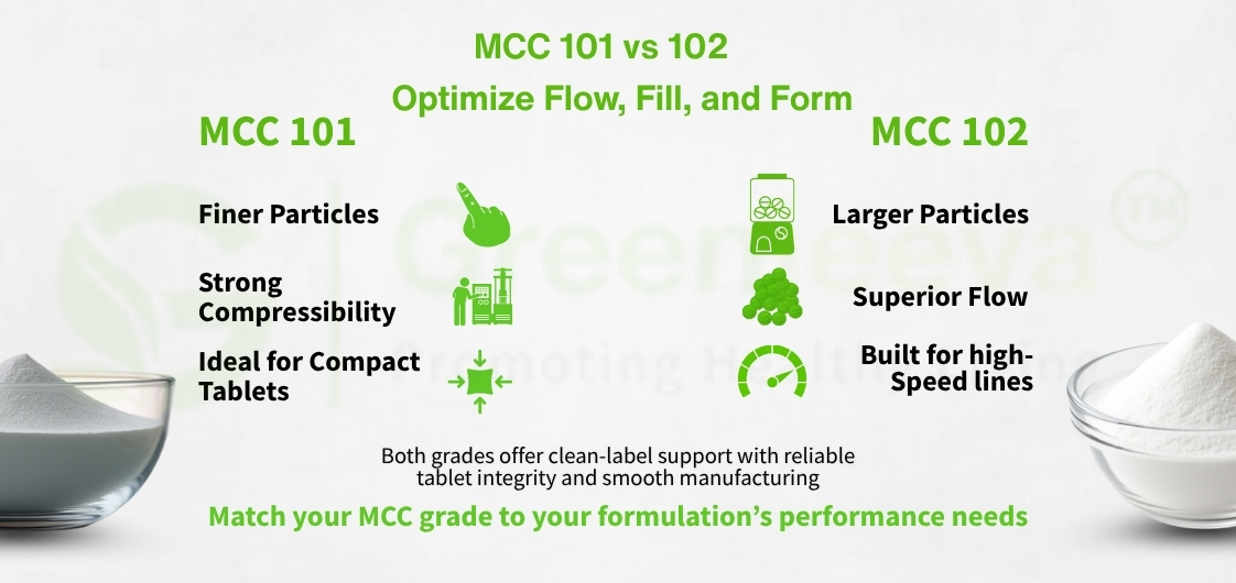 Graphic comparing MCC 101 and MCC 102, highlighting their properties for tablet manufacturing, with images of powder and equipment.