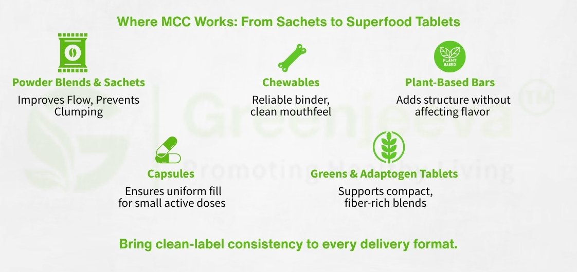 Infographic detailing applications of MCC in various products: powders, capsules, chewables, bars, and tablets, emphasizing clean-label consistency.