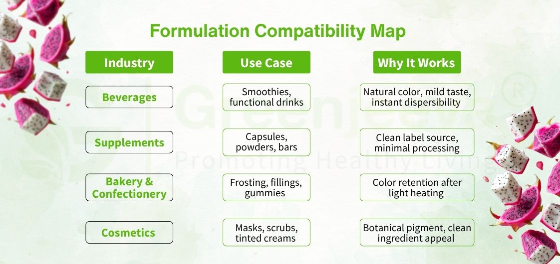 A formulation compatibility map detailing industries, use cases, and benefits of natural ingredients in beverages, supplements, and cosmetics.