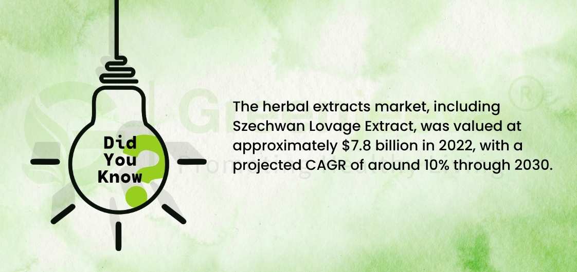 Infographic highlighting the herbal extracts market value of $7.8 billion in 2022 and projected 10% CAGR through 2030.
