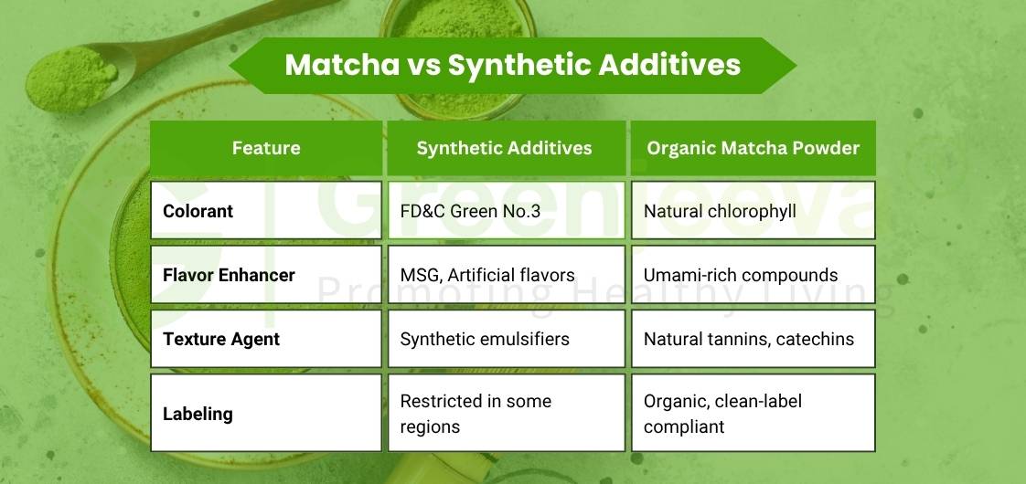 A comparison chart highlighting features of synthetic additives versus organic matcha powder, set against a green background.
