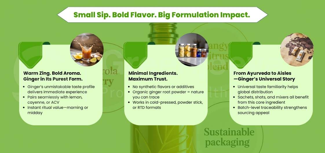 Infographic highlighting ginger's benefits: bold flavor, minimal ingredients, and global appeal, featuring ginger-based products and recipes.
