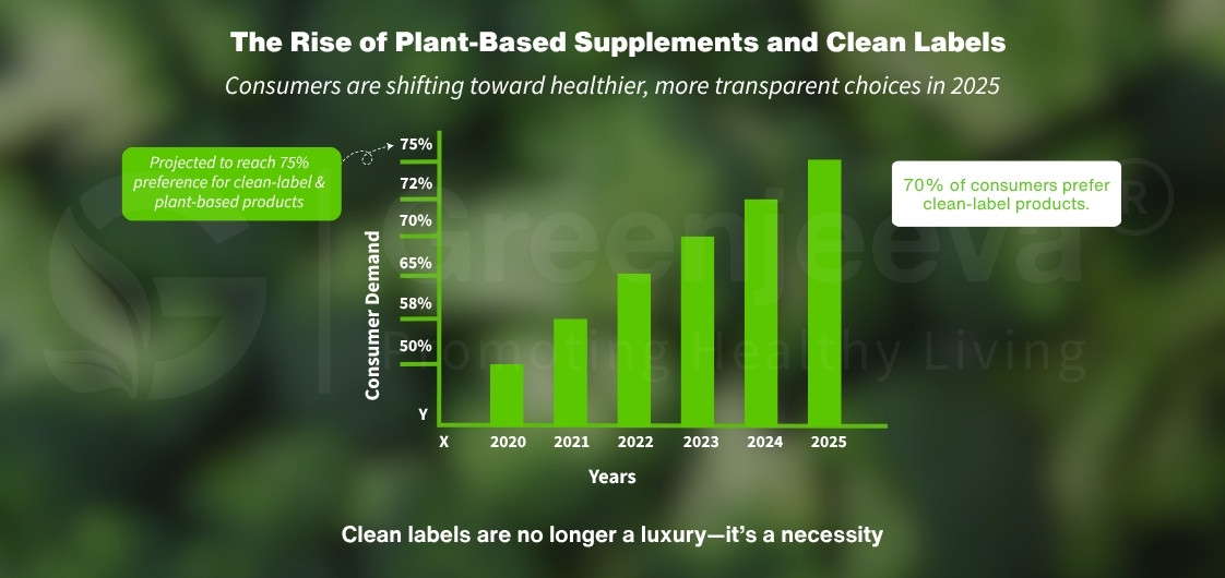 Bar graph showing consumer demand for plant-based supplements and clean labels projected to reach 75% by 2025.