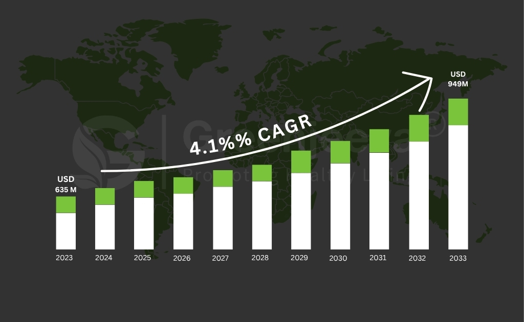 Bar graph depicting annual revenue growth from USD 635M in 2023 to USD 949M in 2033, with a 4.1% CAGR. World map background.