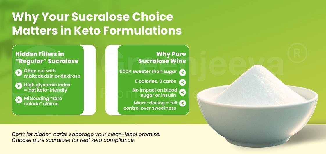 Infographic comparing regular and pure sucralose for keto, highlighting hidden fillers, calories, and sweetness control. Bowl of white powder included.