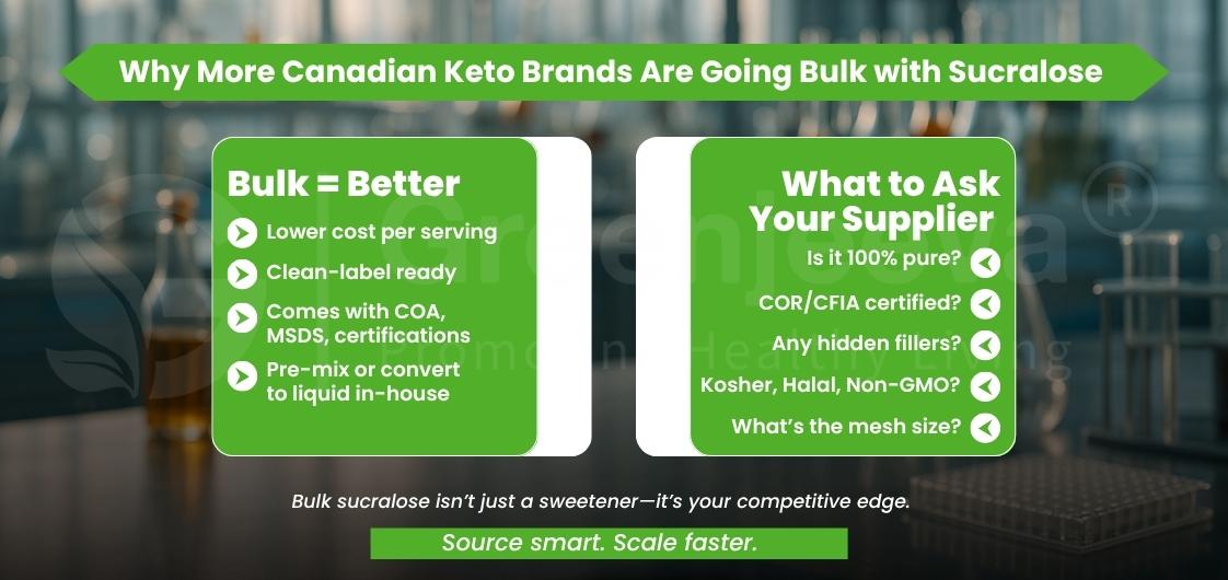 Graphic highlighting benefits of bulk sucralose for Canadian keto brands, including cost, certifications, and supplier questions.