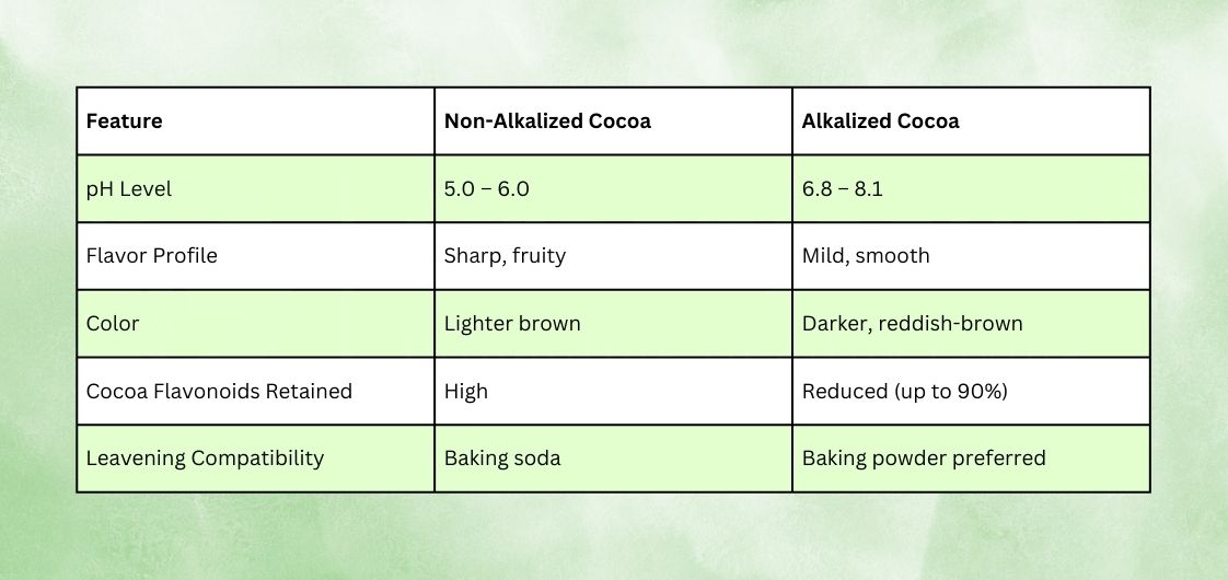 A comparison table highlighting features of Non-Alkalized vs. Alkalized Cocoa
