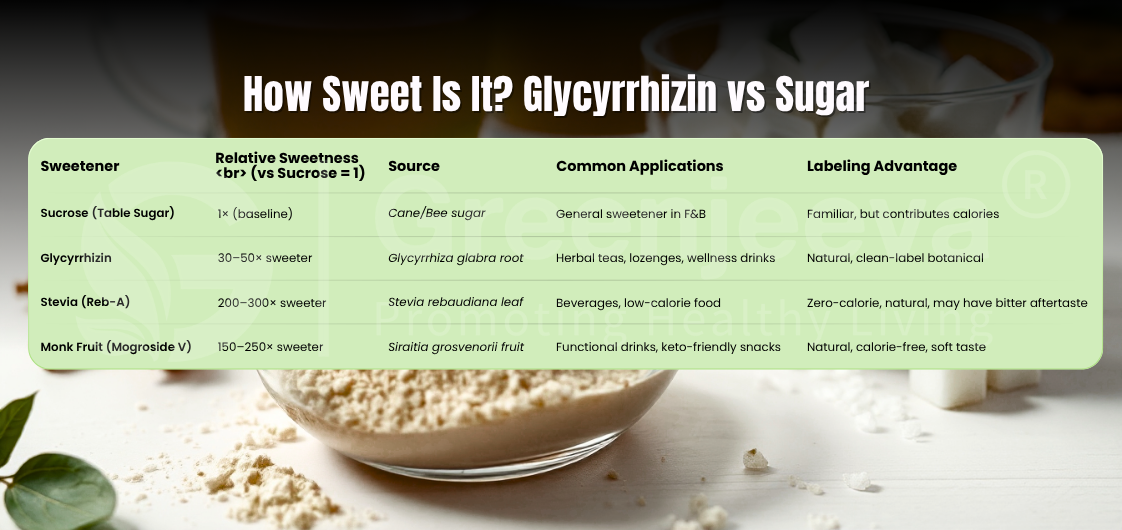 How Sweet Is It? Glycyrrhizin vs Sugar