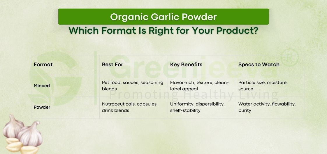 Chart comparing minced and powdered forms of organic garlic, detailing best uses, benefits, and specifications to consider.