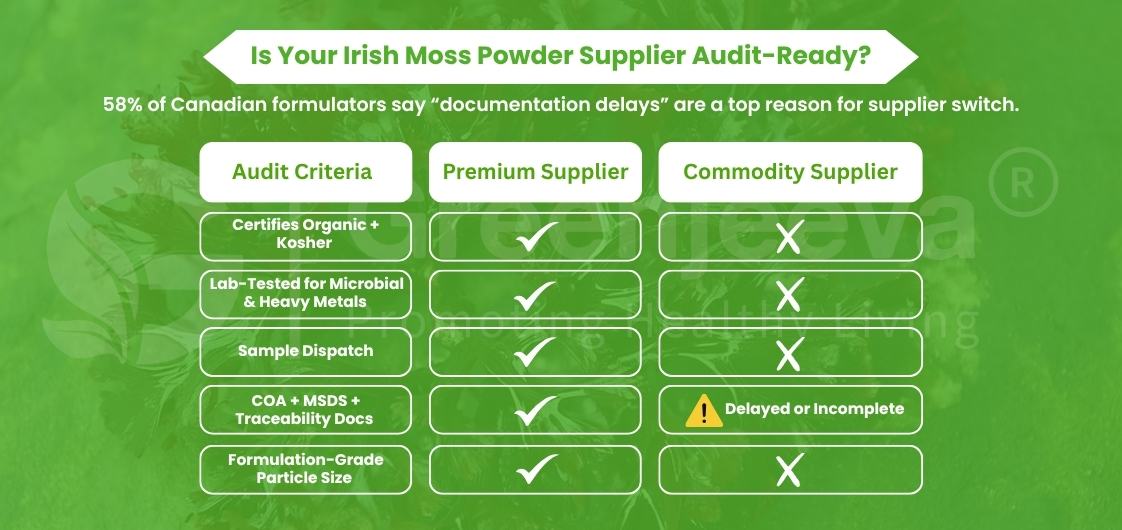 Organic Irish Moss Powder infographic highlighting USDA Organic, Non-GMO, and Kosher certifications for clean-label compliance in Canada