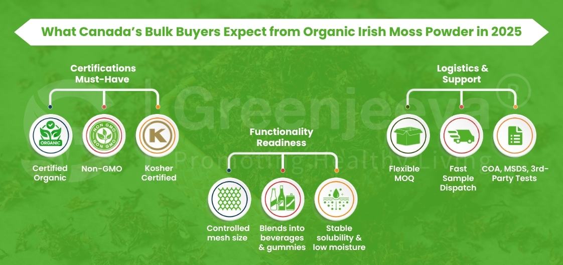 Organic Irish Moss Powder infographic highlighting USDA Organic, Non-GMO, and Kosher certifications for clean-label compliance in Canada.