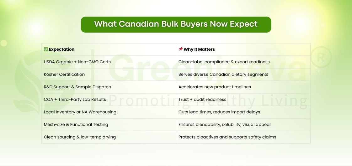 Infographic showing key expectations of Canadian bulk buyers including USDA Organic, Kosher certification, COA reports, and R&D sample dispatch from Green Jeeva