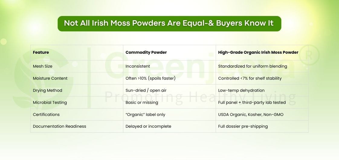 Comparison chart between commodity Irish moss powder and Green Jeeva’s high-grade organic Irish moss powder highlighting mesh size, moisture control, third-party testing, and certifications