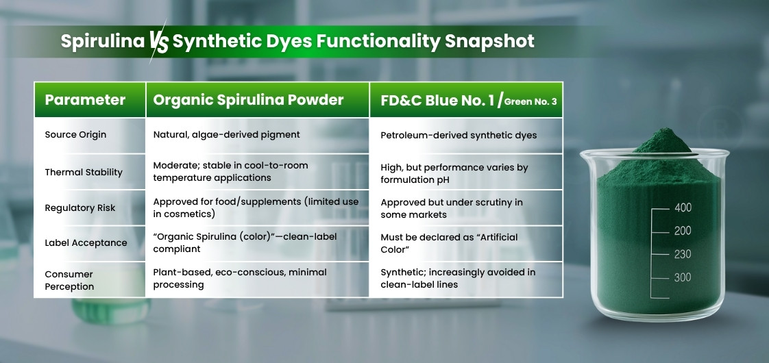 Comparison chart of Organic Spirulina Powder and FD&C Blue synthetic dyes, highlighting differences in origin, stability, regulation, and perception.