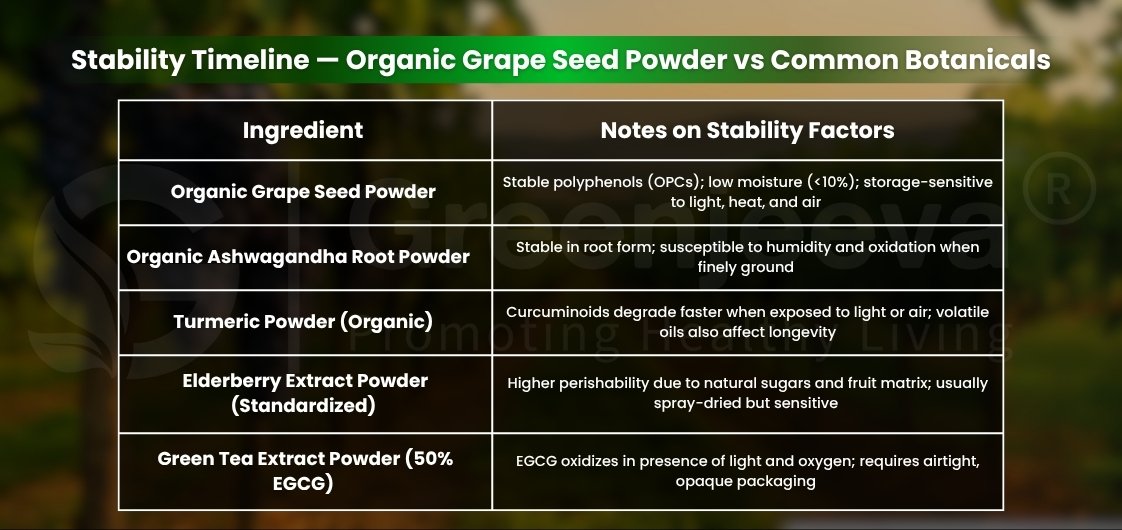 Infographic comparing stability factors of organic grape seed powder and other botanicals regarding moisture, light, and storage conditions.