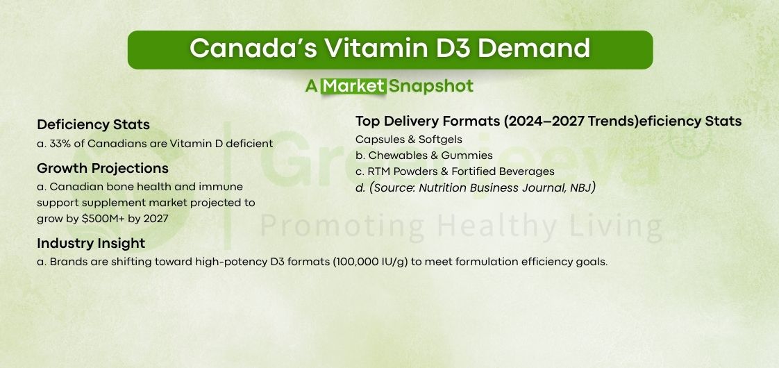 Clean-label Vitamin D3 Powder in bulk packaging, ready for dispatch from Green Jeeva’s Canadian warehouse to formulators and supplement brands.