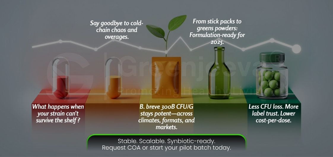 benefits of B. breve probiotics, emphasizing stability, scalability, and formulation readiness for 2025.