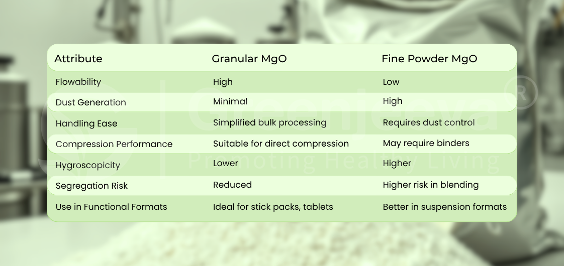 Comparison of Granular vs Fine Powder Magnesium Oxide – flowability, dust control, handling, and formulation performance differences
