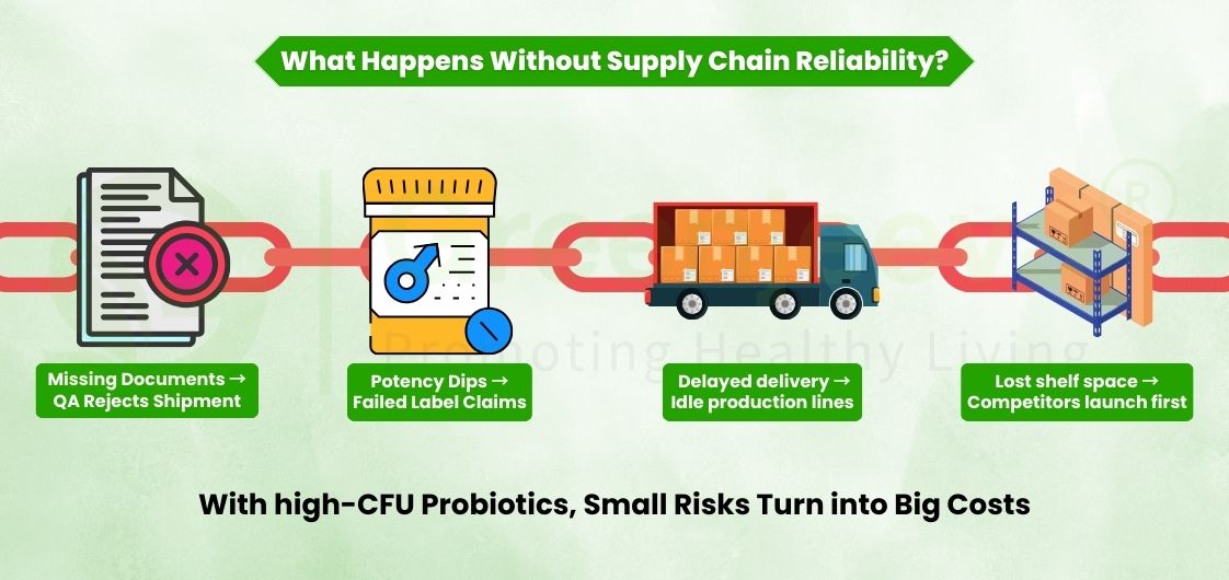 Infographic illustrating supply chain risks, including shipment issues, potency dips, delivery delays, and lost shelf space.