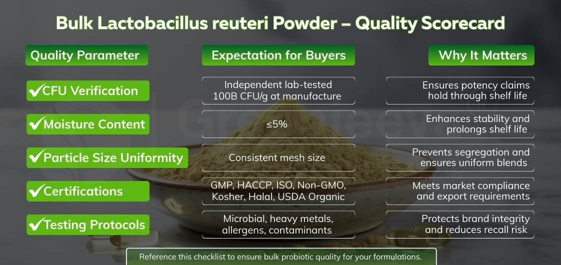 Scorecard evaluating the quality of bulk lactobacillus reuteri powder, highlighting key performance indicators.