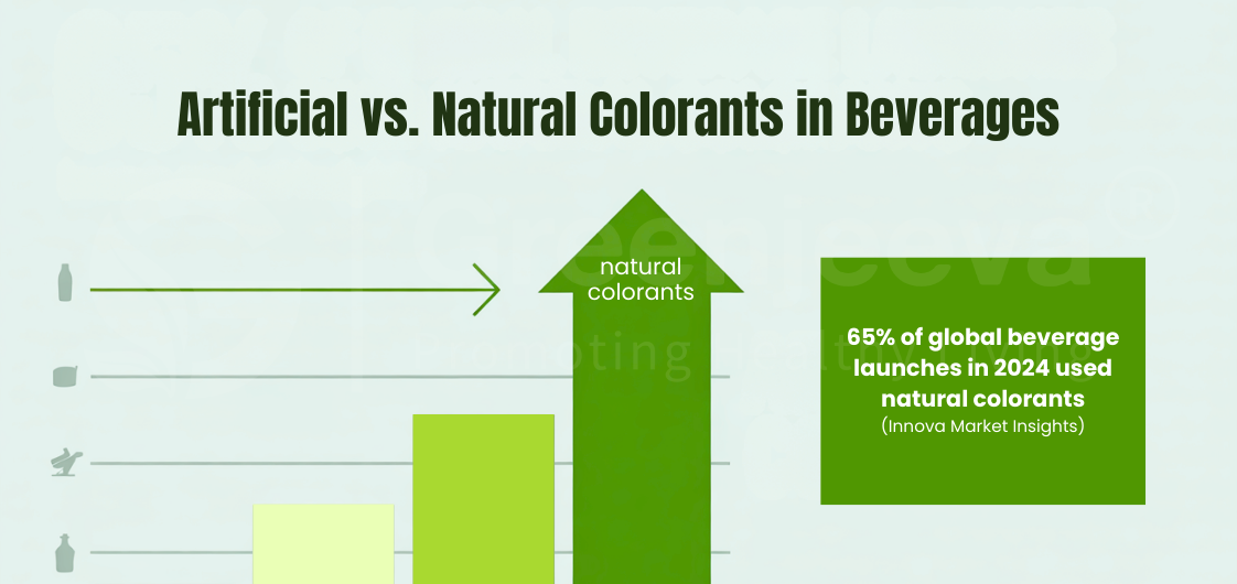 Artificial vs. Natural Colorants in Beverages