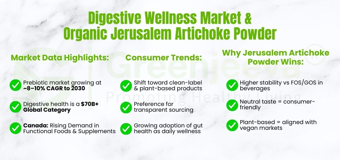  Digestive Wellness Market & Organic Jerusalem Artichoke Powder