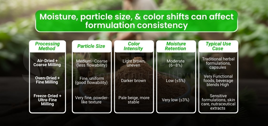 Infographic detailing how moisture, particle size, and color influence formulation consistency in food and herbal products.