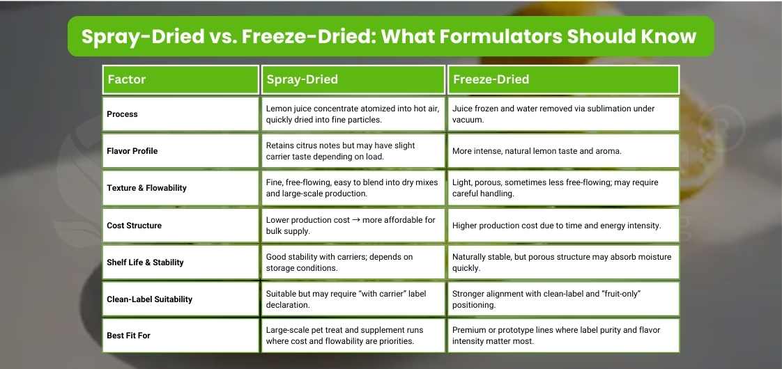 Comparative chart detailing spray-dried vs. freeze-dried processes of organic lemon juice powder, features, costs, shelf life, and best uses for formulators.