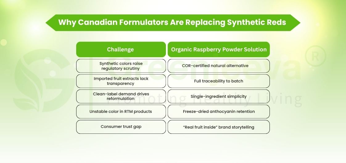 "Infographic comparing challenges of synthetic reds in Canadian formulations with solutions from organic raspberry powder."