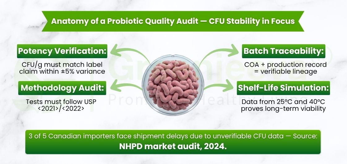 Anatomy of a probiotic quality audit- CFU stability in focus