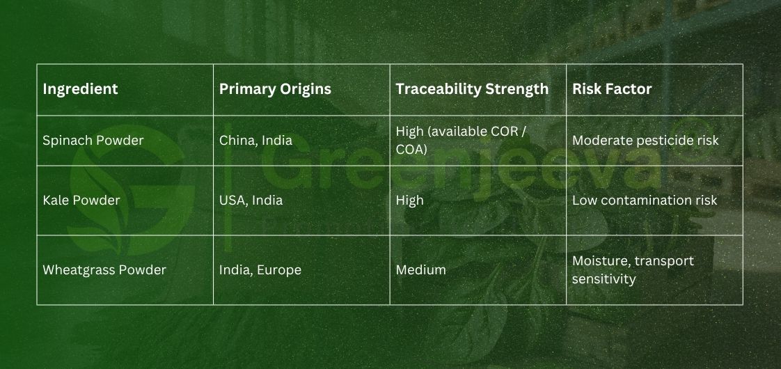 Bulk Organic Spinach Powder (Spinacia oleracea) with kale and wheatgrass for Canadian B2B buyers. Learn sourcing specs, applications, and supplier standards.