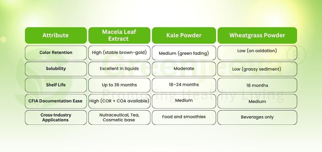 Comparison chart detailing attributes of Macela Leaf Extract, Kale Powder, and Wheatgrass Powder, including color retention, solubility, and applications.