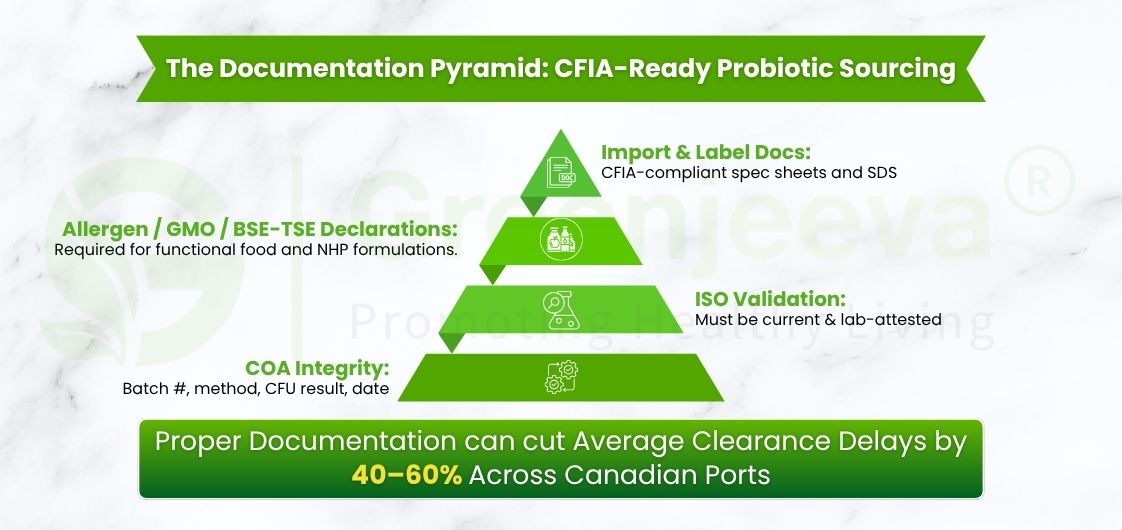 The Documentation pyramid CFIA- Ready probiotics sourcing