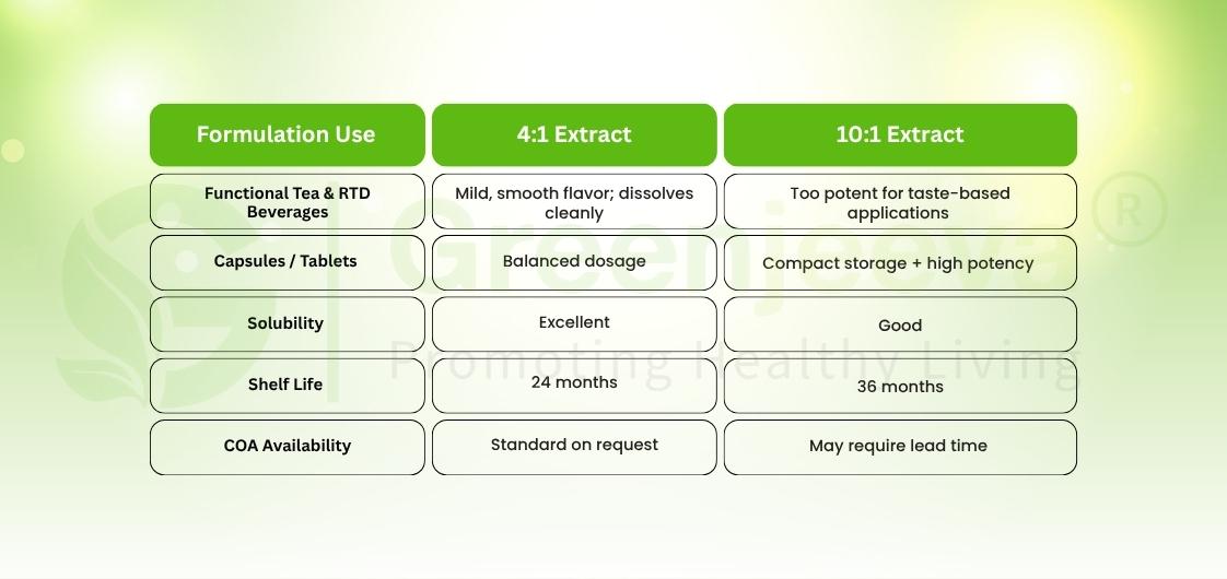 Comparison chart for 4:1 and 10:1 extracts, detailing formulation uses, flavor, dosage, solubility, shelf life, and COA availability.