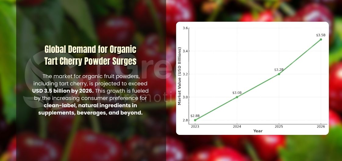 Graph showing the projected rise in global demand for organic tart cherry powder, expected to reach $3.5 billion by 2026.