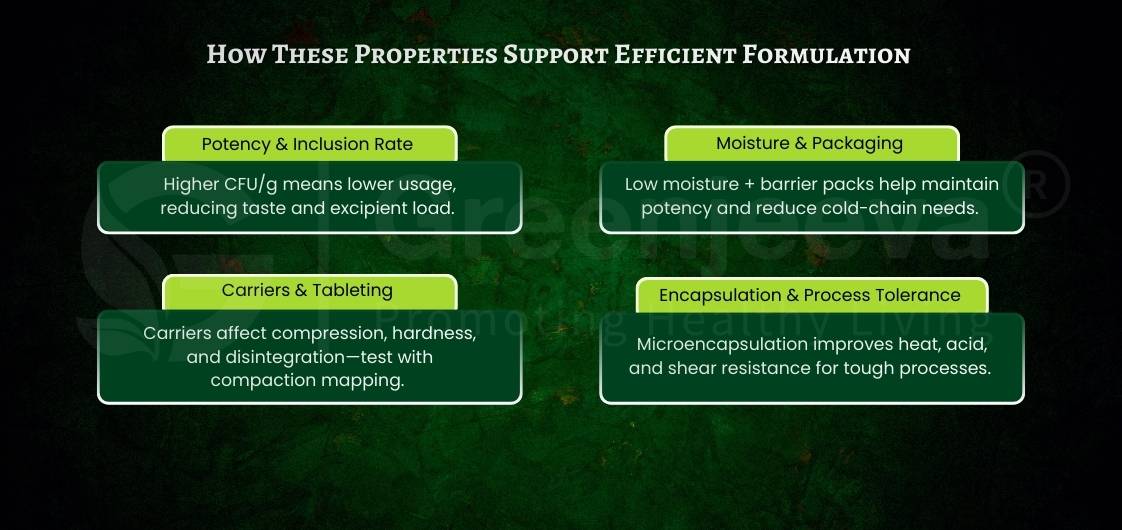 Infographic detailing properties for efficient formulation: potency, moisture, carriers, and encapsulation for improved product stability.