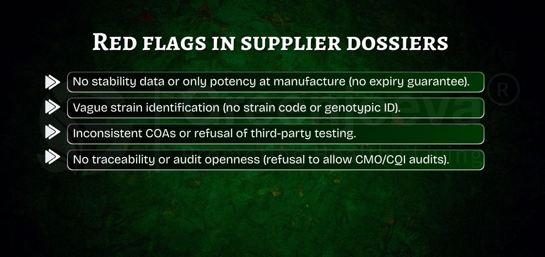 Image outlining "Red flags in supplier dossiers," highlighting issues like lack of stability data, vague strain IDs, inconsistent COAs, and poor audit openness.