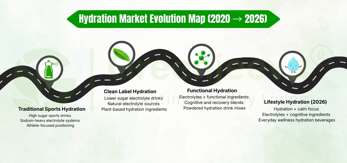 Hydration Market Evolution Map from 2020 to 2026 shows shifts from traditional sports to clean label, functional, and lifestyle hydration trends.